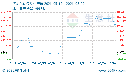 近期下游需求一般 國內(nèi)稀土市場走勢小幅下滑