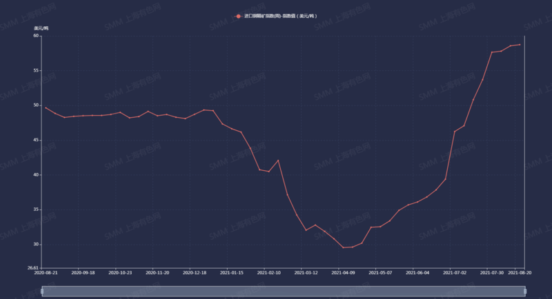4個月內銅精礦TC翻番 全球礦供應悄然變化！