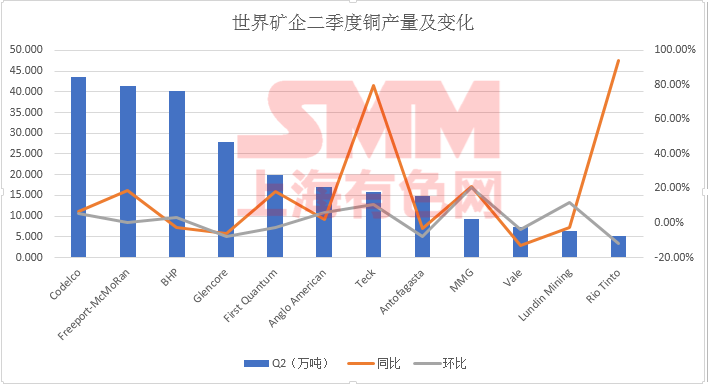 4個月內銅精礦TC翻番 全球礦供應悄然變化！