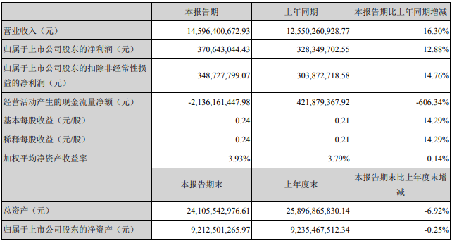 江蘇國泰中報電池材料業(yè)務(wù)營收17.04億 同比增長165.33%　