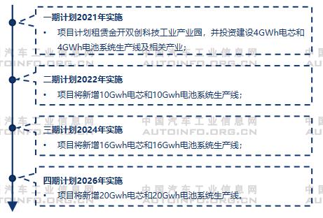 動力電池企業集中布局分析