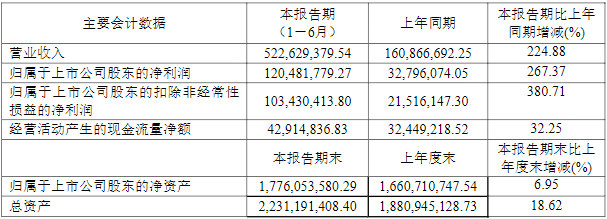 天奈科技2021年上半年主要會計數據（單位/元）