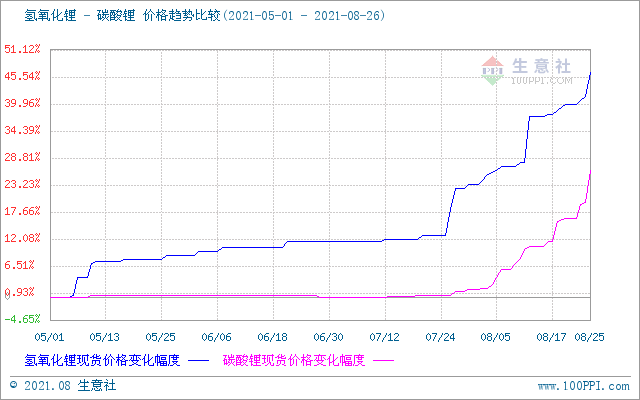 8月碳酸鋰價(jià)格可謂暴漲 短期仍處上行走勢(shì)