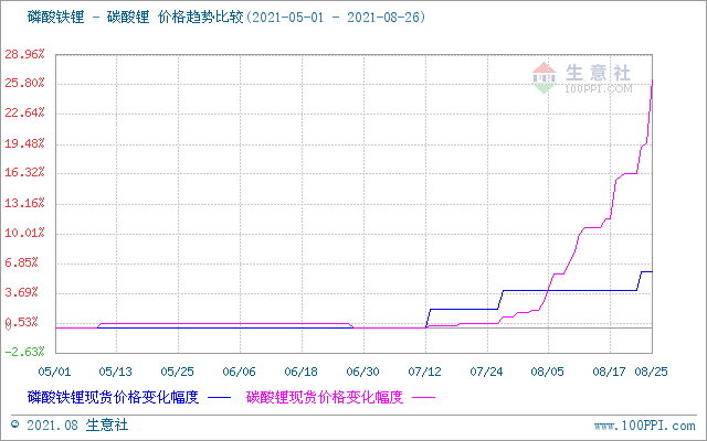 8月碳酸鋰價(jià)格可謂暴漲 短期仍處上行走勢(shì)