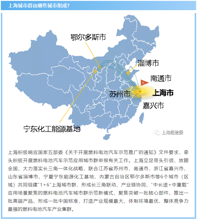 燃料電池汽車示范應用上海城市群