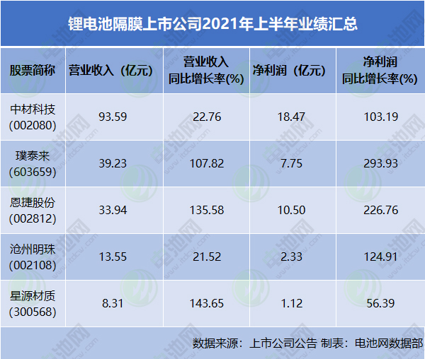鋰電池隔膜上市公司2021年上半年業績匯總