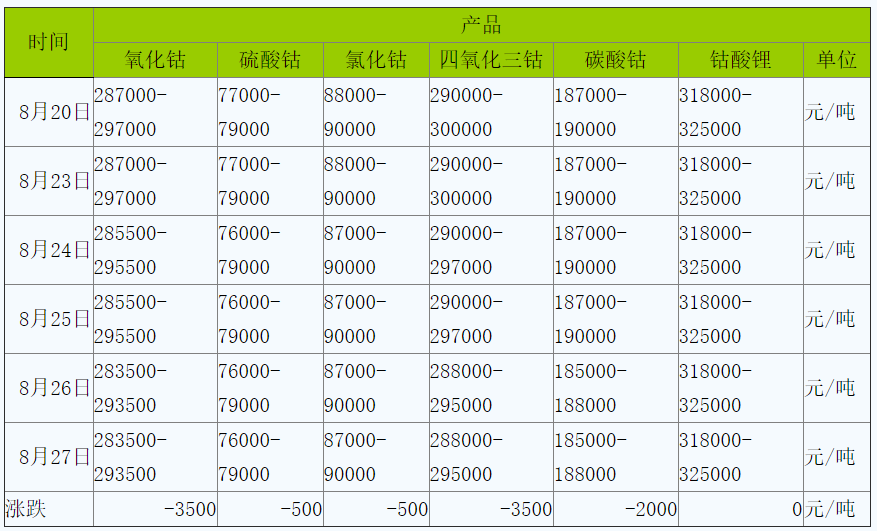 國際鈷價大幅下跌 拖累國內鈷市行情上漲