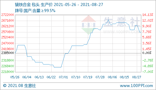 近期場內(nèi)成交有所回落 預(yù)計后期稀土市場價格或小幅走低