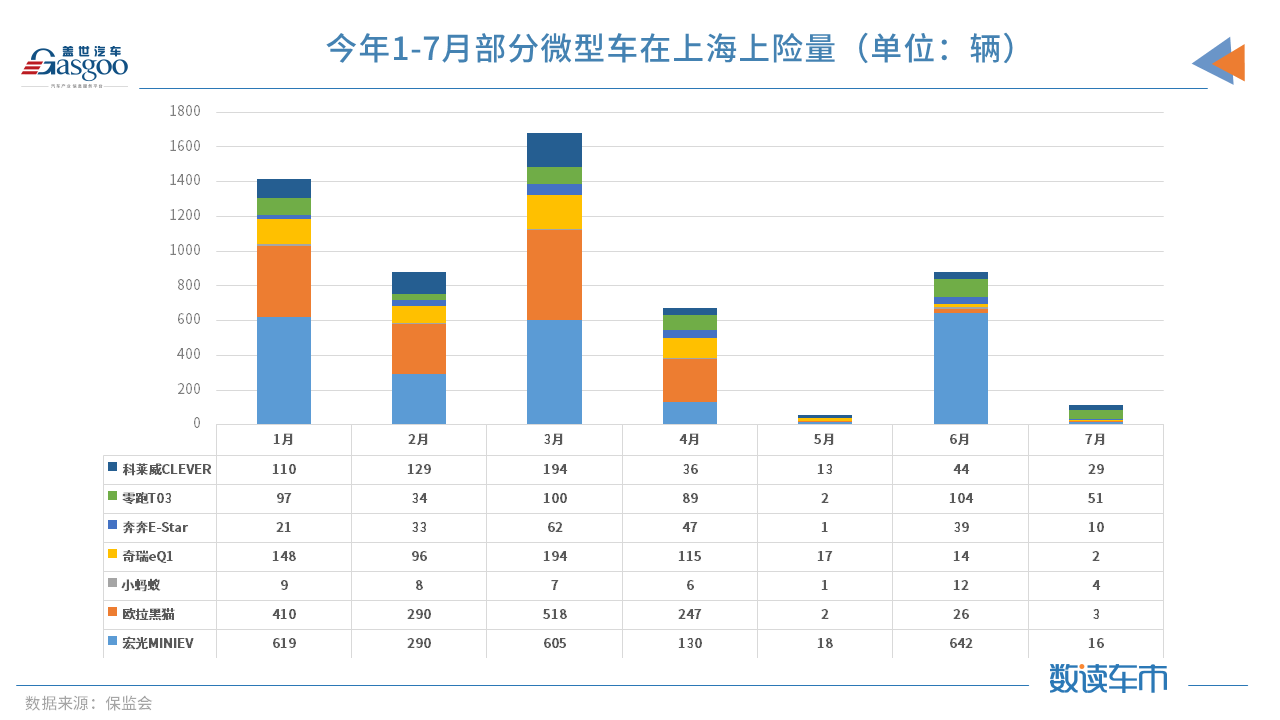 7月上海純電動(dòng)微型車上險(xiǎn)量驟減 因無(wú)法上牌經(jīng)銷商已不賣車