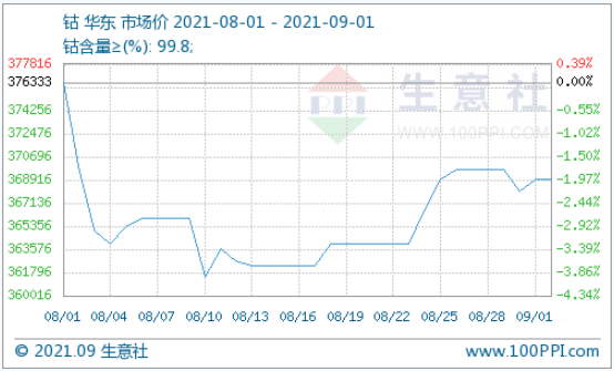 36.9萬元/噸！國際鈷價反彈回暖利好國內(nèi)鈷市