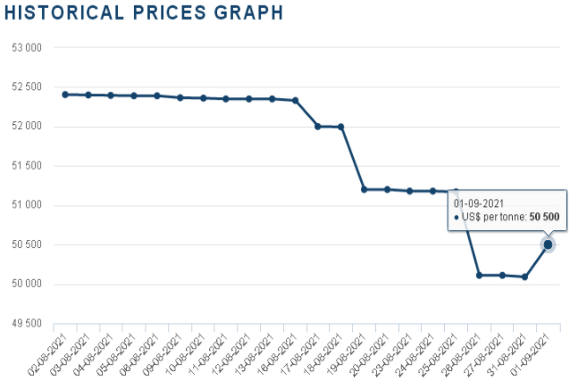 36.9萬元/噸！國際鈷價反彈回暖利好國內(nèi)鈷市