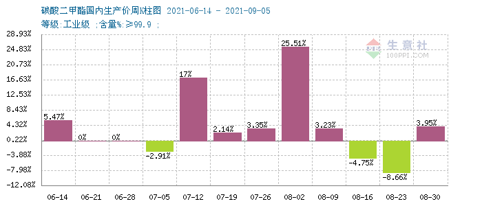 九月首周 碳酸二甲酯整體漲幅3.95%