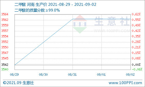 九月首周 碳酸二甲酯整體漲幅3.95%
