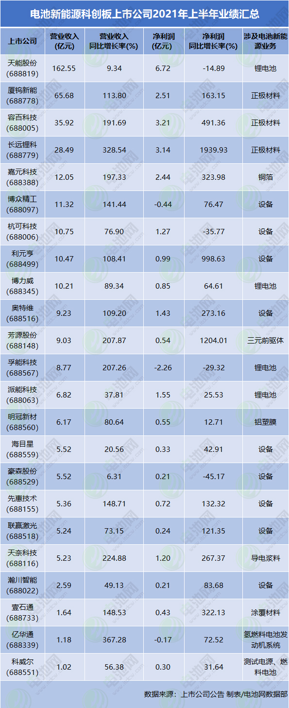 電池新能源科創(chuàng)板上市公司2021年上半年業(yè)績匯總