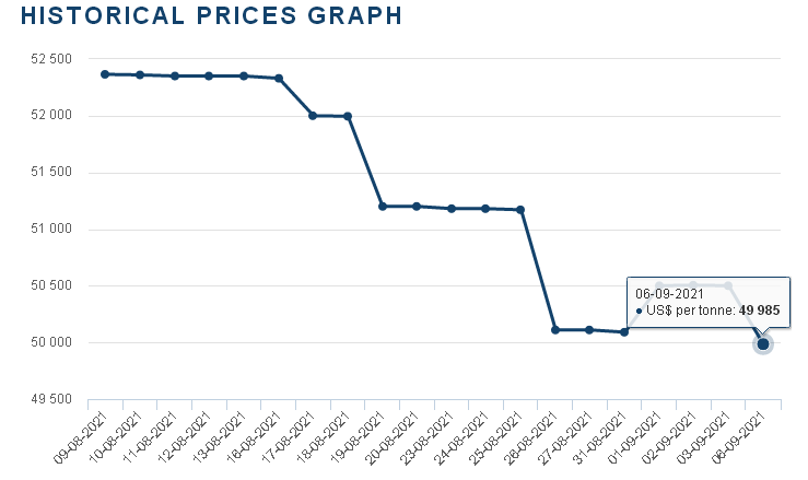 鈷市漲勢(shì)不足 鈷價(jià)小幅回落