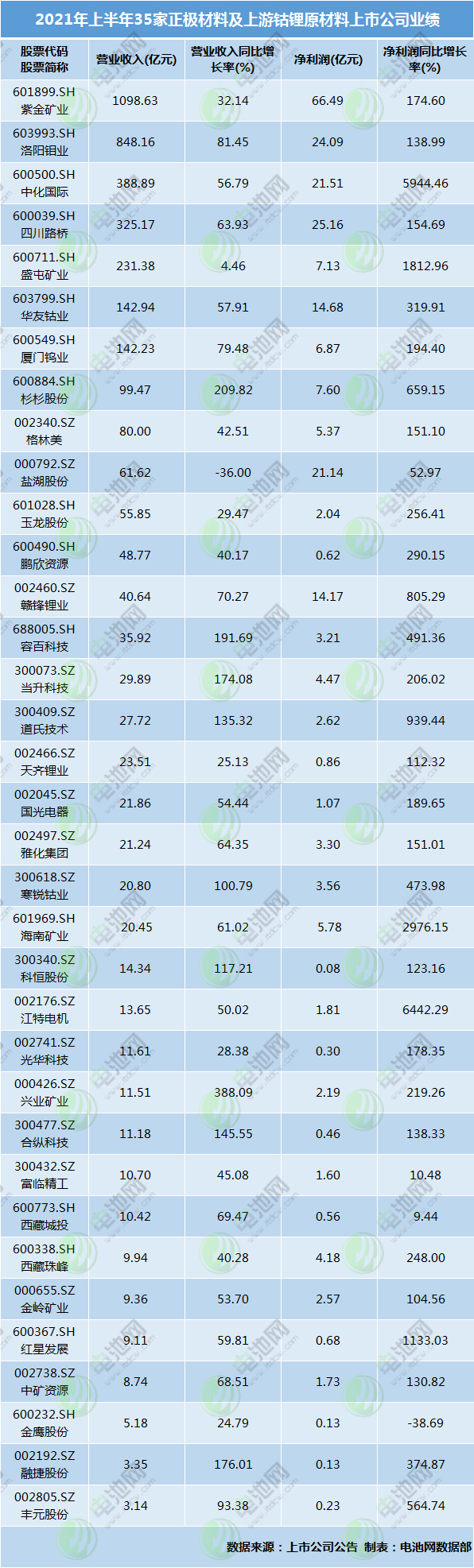 2021年上半年35家正極材料及上游鈷鋰原材料上市公司業績情況