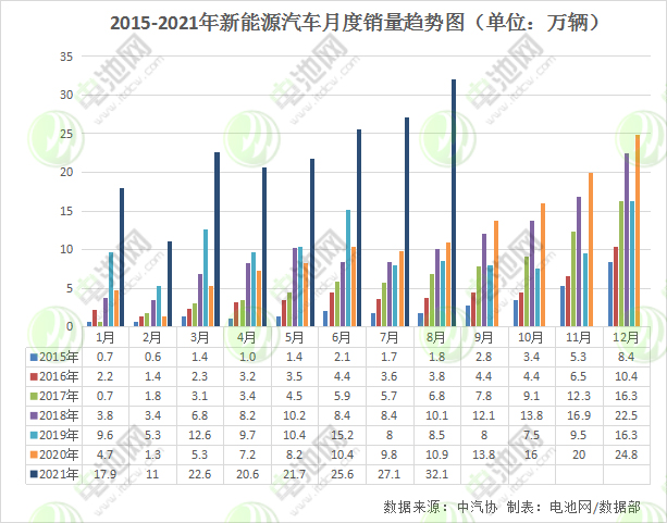 8月我國新能源車銷售32.1萬輛 動力電池裝車量12.6GWh 8月我國新能源車銷售32.1萬輛 動力電池裝車量12.6GWh