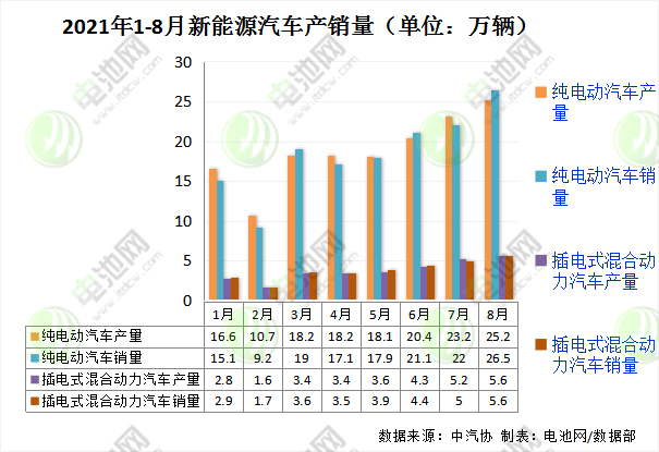8月我國新能源車銷售32.1萬輛 動力電池裝車量12.6GWh 8月我國新能源車銷售32.1萬輛 動力電池裝車量12.6GWh