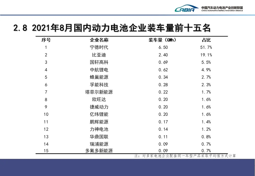 8月我國新能源車銷售32.1萬輛 動力電池裝車量12.6GWh 8月我國新能源車銷售32.1萬輛 動力電池裝車量12.6GWh