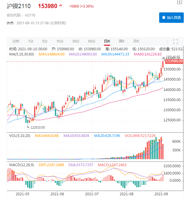 鎳價再創新高 下游幾無成交 還能瘋多久? 鎳價再創新高 下游幾無成交 還能瘋多久?