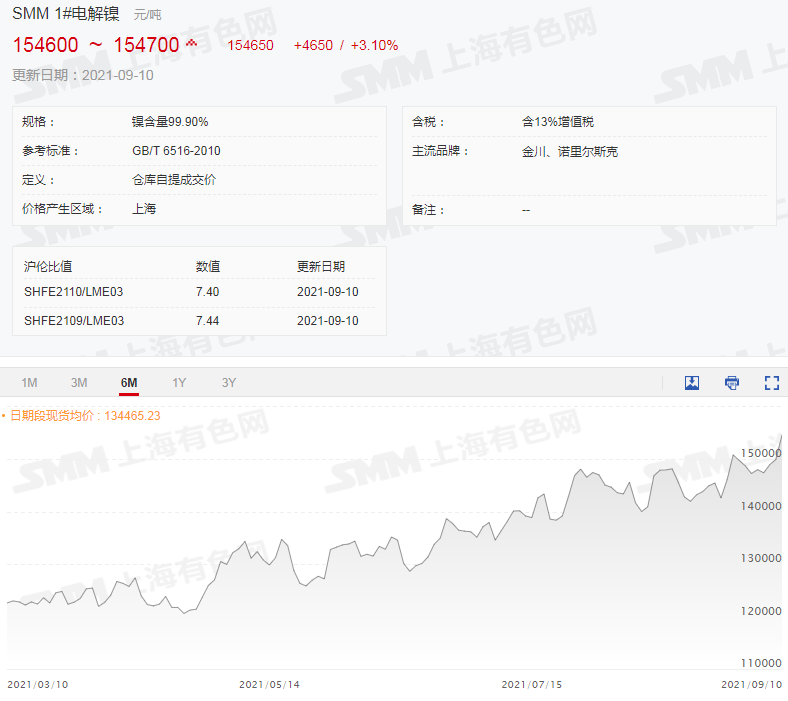 鎳價再創新高 下游幾無成交 還能瘋多久? 鎳價再創新高 下游幾無成交 還能瘋多久?