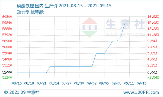 磷酸鐵鋰,正極材料,碳酸鋰