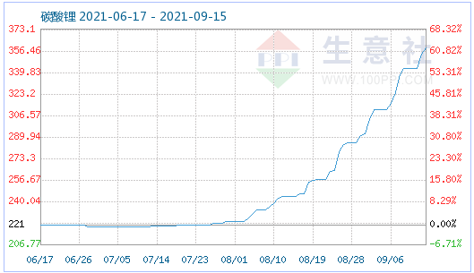 上游碳酸鋰漲勢迅猛 磷酸鐵鋰價格穩(wěn)中有升
