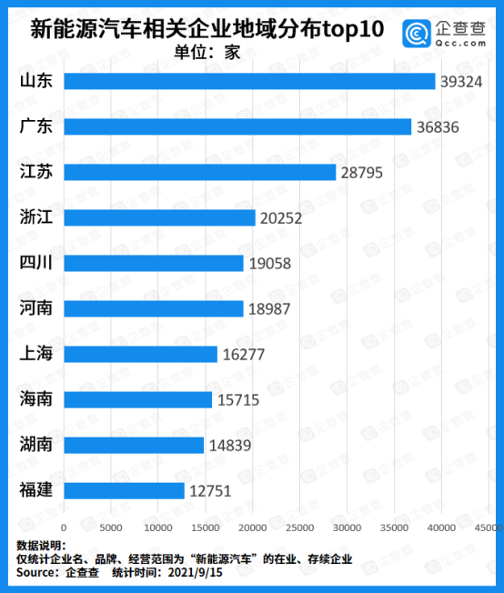 新能源車企迎來“兼并”風(fēng)潮：前8月注冊量突破10萬家