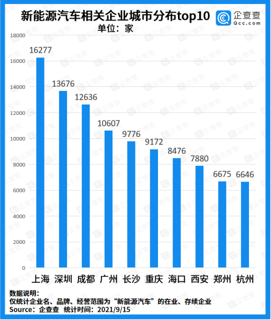 新能源車企迎來“兼并”風(fēng)潮：前8月注冊量突破10萬家