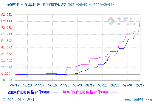 原料強勢支撐 氫氧化鋰跟漲