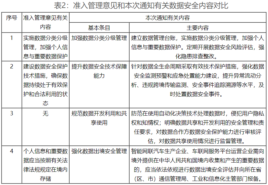 工信部密集出臺政策 強化車聯網網絡安全和數據安全要求