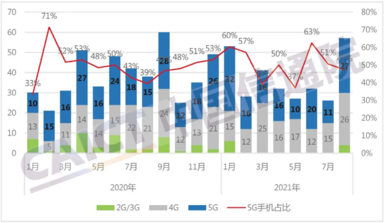 圖2  國內(nèi)手機上市新機型數(shù)量及5G手機占比