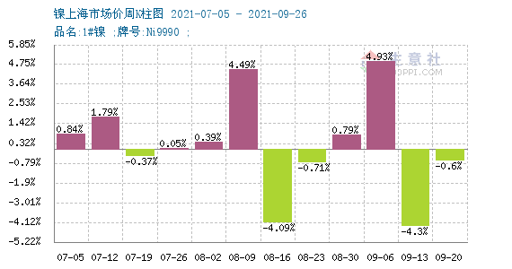 擔心產能過剩 鎳價小幅回調