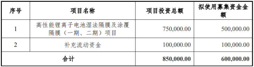 星源材質擬定增募資不超60億元 加碼鋰電池隔膜