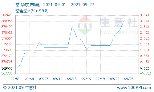 雙控限電下鈷價上漲放緩 三元電池需求預期緩慢上漲