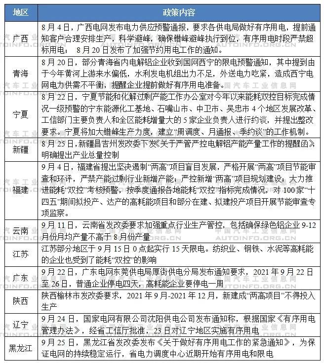 應對能耗雙控要求 拉閘限電對汽車行業的影響分析 應對能耗雙控要求 拉閘限電對汽車行業的影響分析