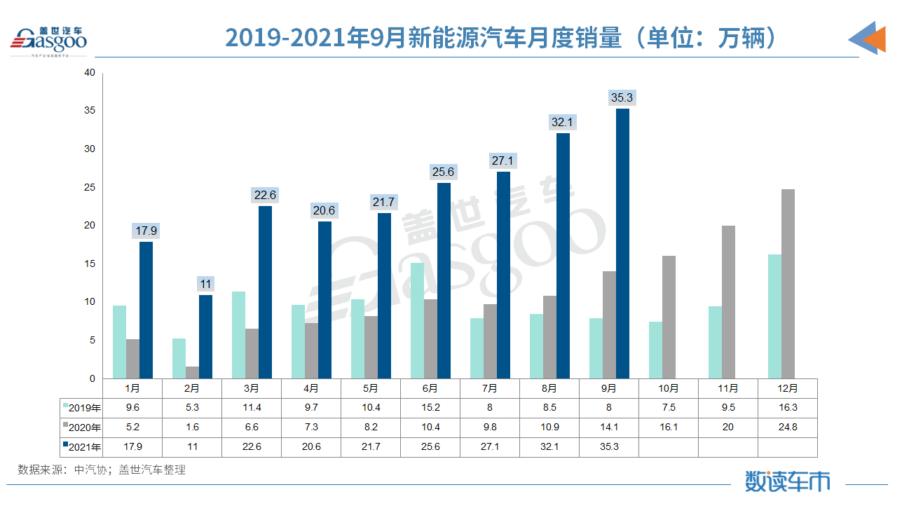 9月汽車銷量同比降19.6% 缺芯、限電致“金九”失色