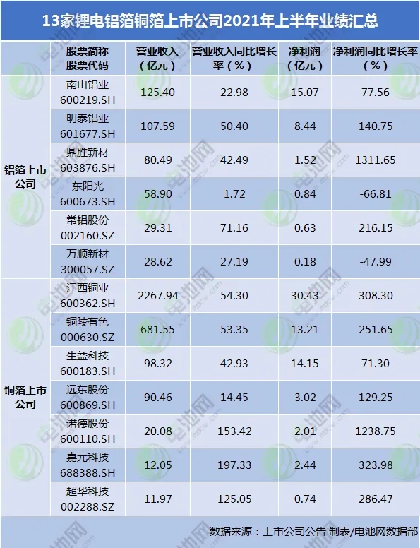 13家鋁箔銅箔上市公司上半年業績匯總 兩家凈利同比增逾12倍