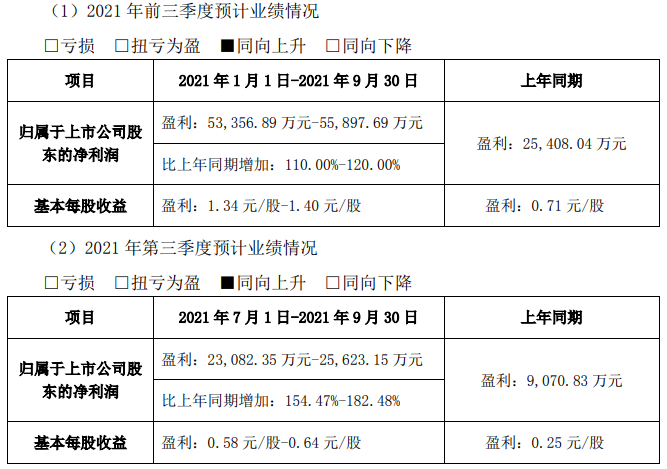 永興材料前三季度及第三季度業績預計情況