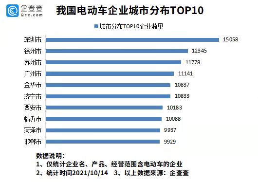 電動車在韓國賣爆了！今年前9月我國新增電動車企業近9萬家