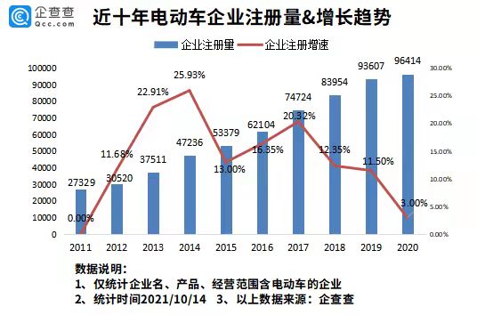 電動車在韓國賣爆了！今年前9月我國新增電動車企業近9萬家