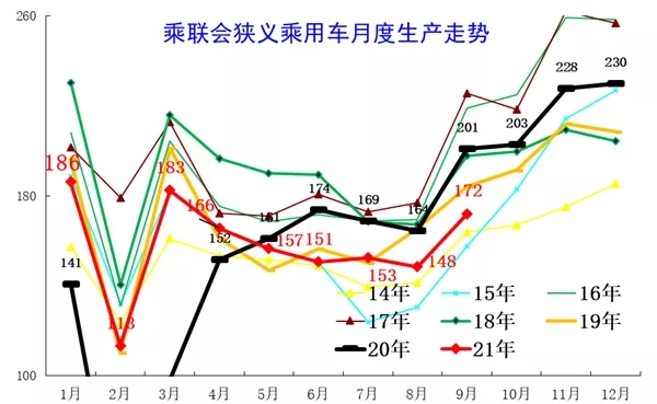 崔東樹：汽車芯片供給最黑暗期已經過去