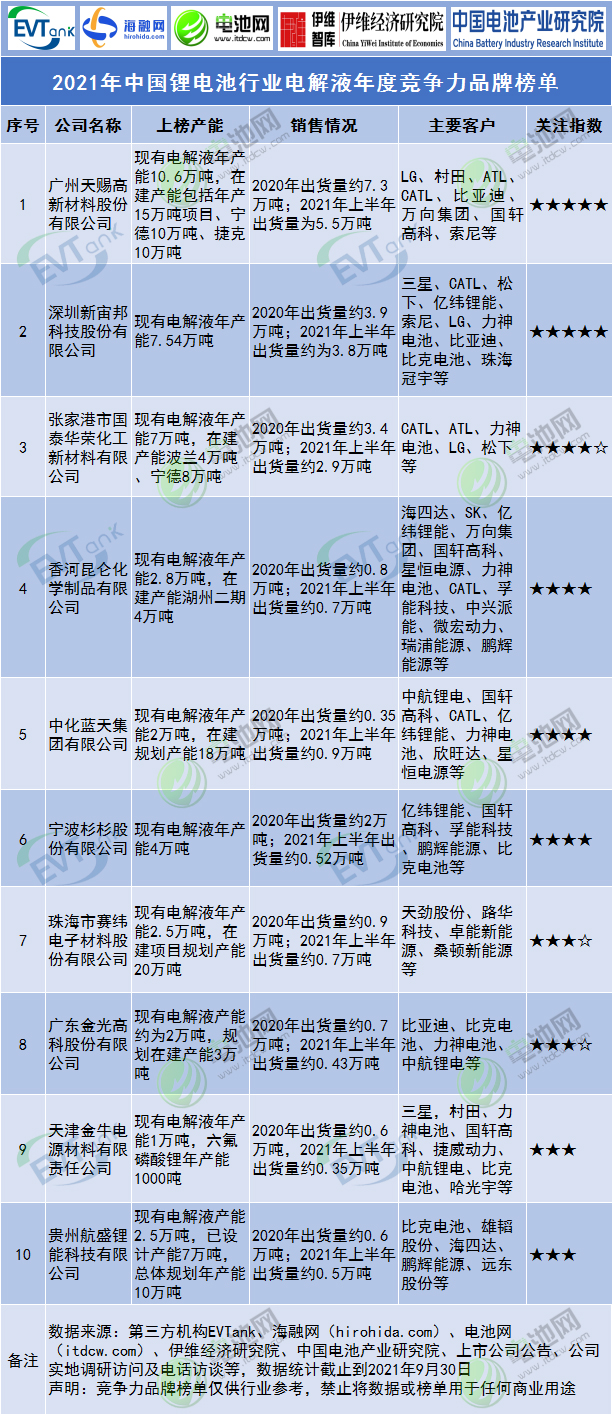 2021年中國鋰電池行業(yè)電解液年度競爭力品牌榜單