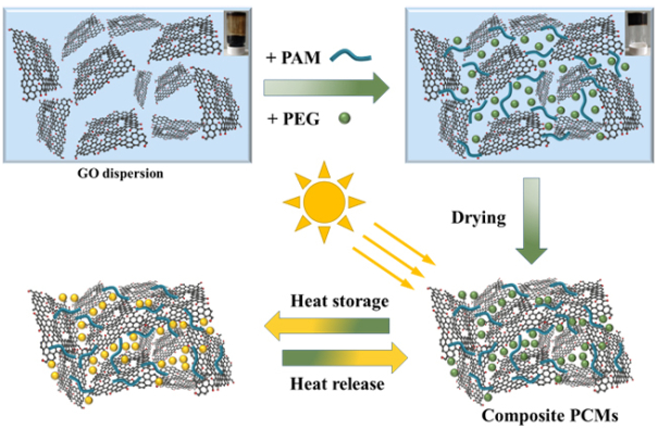 大連化物所開(kāi)發(fā)出高性能光熱轉(zhuǎn)化石墨烯基復(fù)合相變材料
