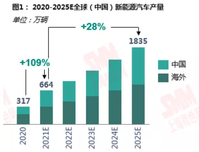 鋰資源需求格局向新能源深化 動力領域增速尤為明顯