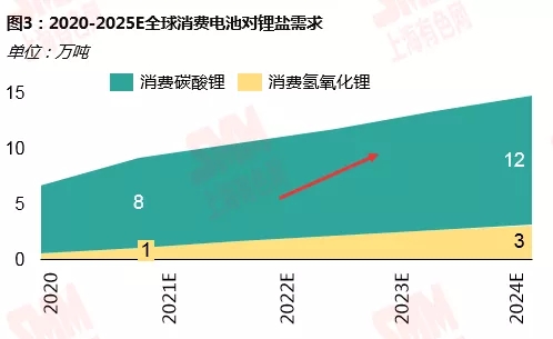 鋰資源需求格局向新能源深化 動力領域增速尤為明顯