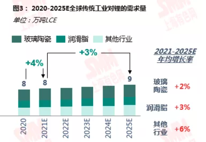 鋰資源需求格局向新能源深化 動力領域增速尤為明顯