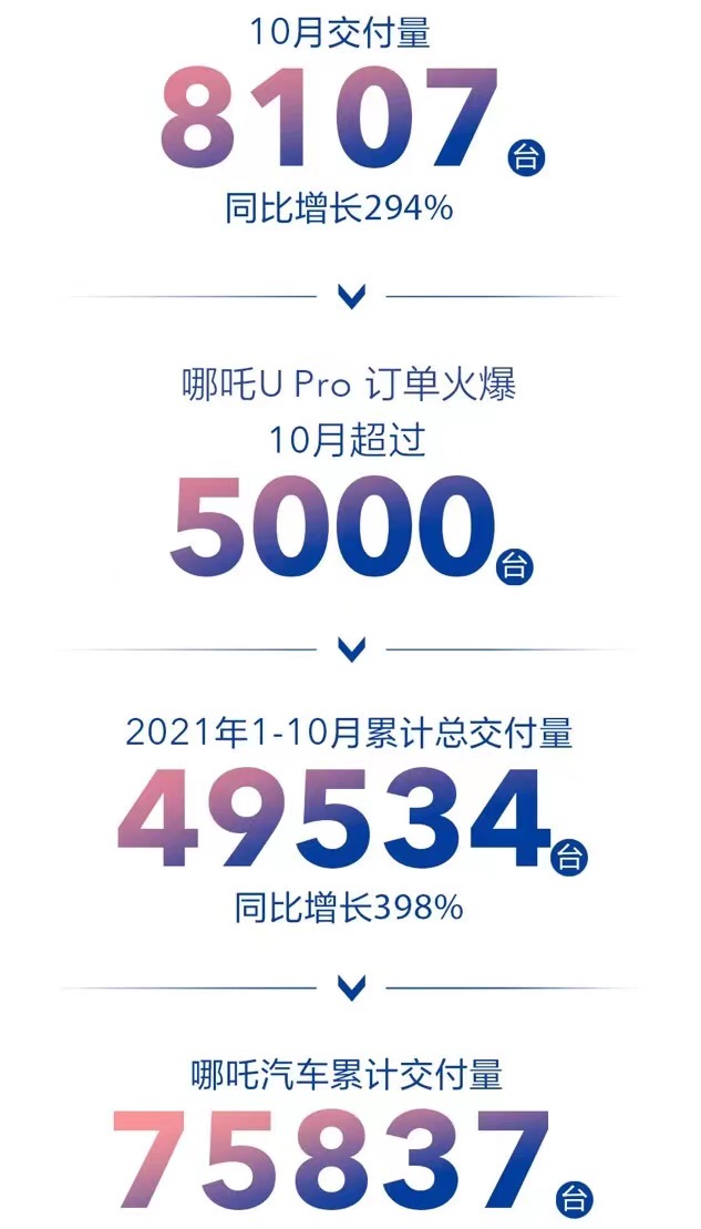 哪吒汽車,新能源汽車,智能網聯汽車 哪吒汽車,新能源汽車,智能網聯汽車