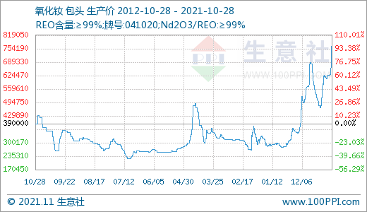 搭上新能源快車 稀土價格跑出九年新高