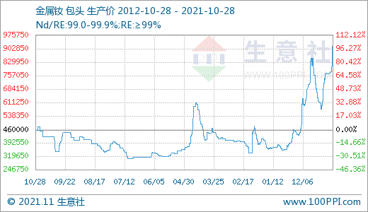 搭上新能源快車 稀土價格跑出九年新高